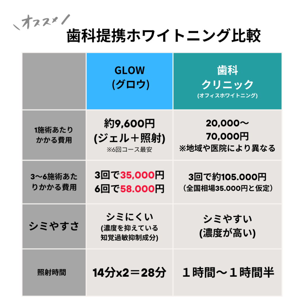 ホワイトニング比較